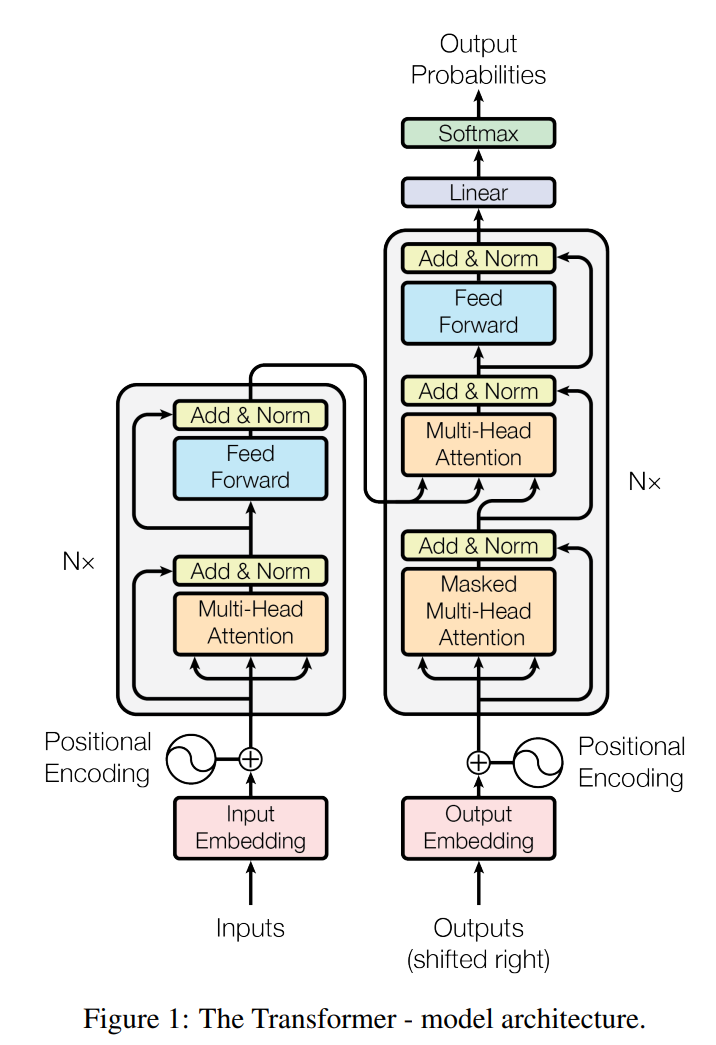 Transformer 基本结构