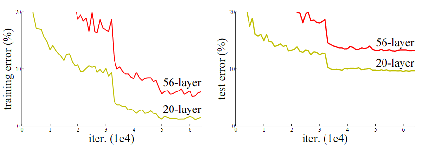 CIFAR-10 20 层和 56 层传统神经网络训练出错率图 (左) 和测试出错率图 (右)