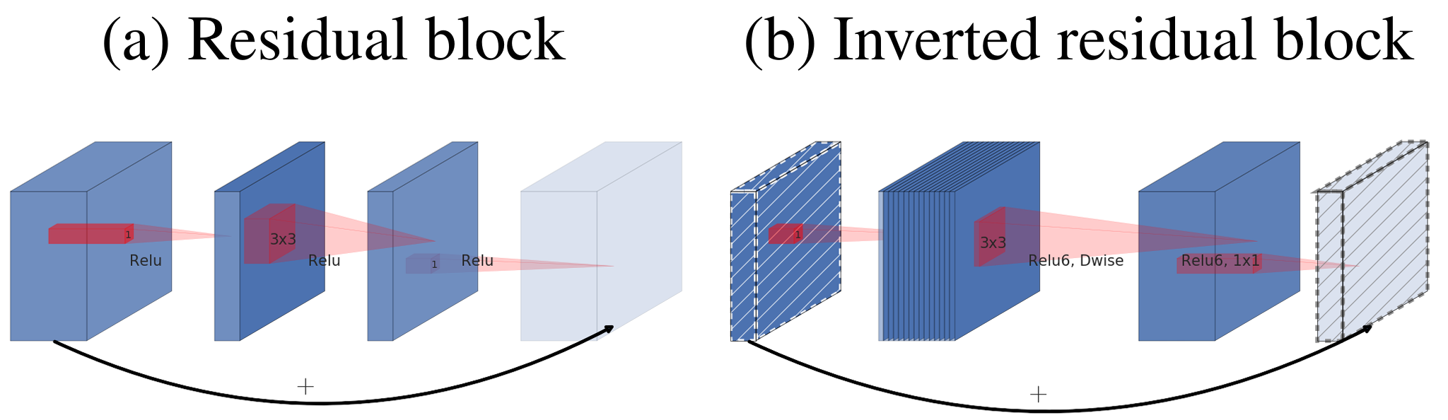 残差结构(左)倒残差结构(右)