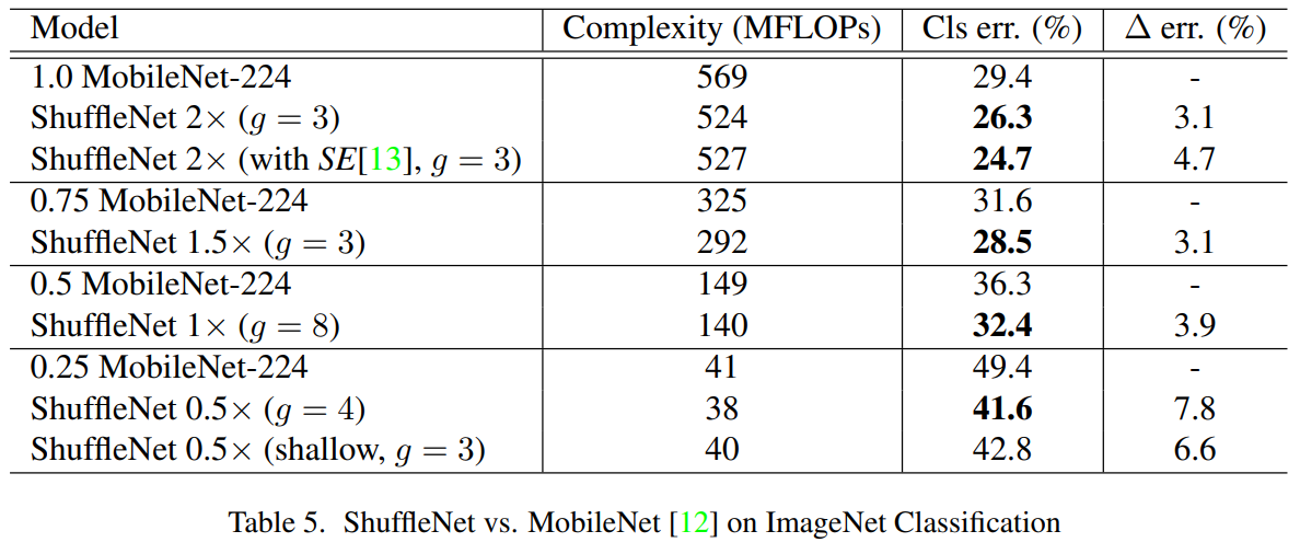 ShuffleNet vs. MobileNet
