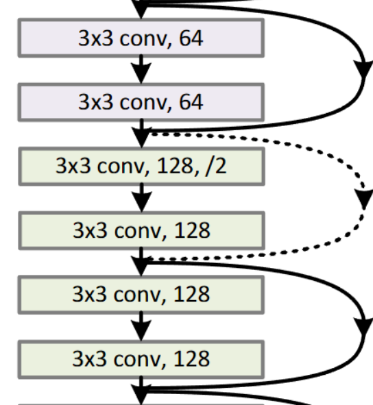 其中 的意思是步长为 2