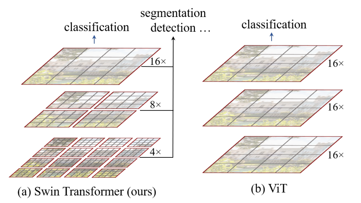 SwinTransformer(左) vs. VisionTransformer(右)