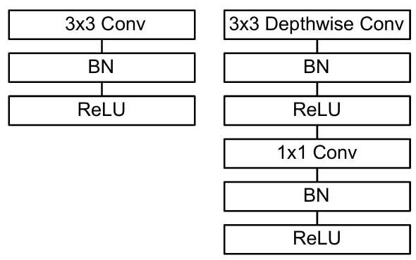 传统结构(左)搭配了DW卷积和PW卷积的深度可分离卷积基本结构(右)