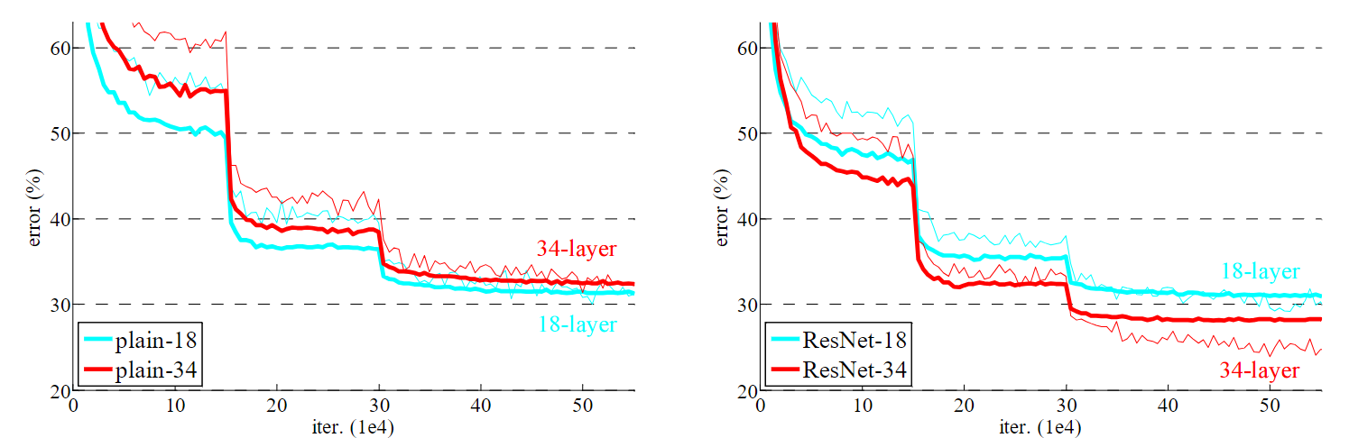 ImageNet 训练,细实线表示训练错误率,粗实线表示中心裁剪部分的验证错误率。18 层和 34 层的普通网络(左)。18 层和 34 层的 ResNet 网络(右)。残差网络与普通网络相比没有额外的参数