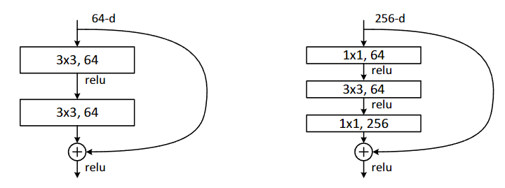 原始ResNet基础结构(左)和瓶颈设计的基础结构(右)