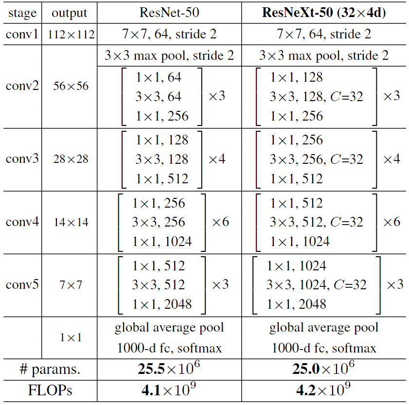 ResNet-50(左) ResNeXt 32x4d(右),他们的 FLOPs 和参数量差不多