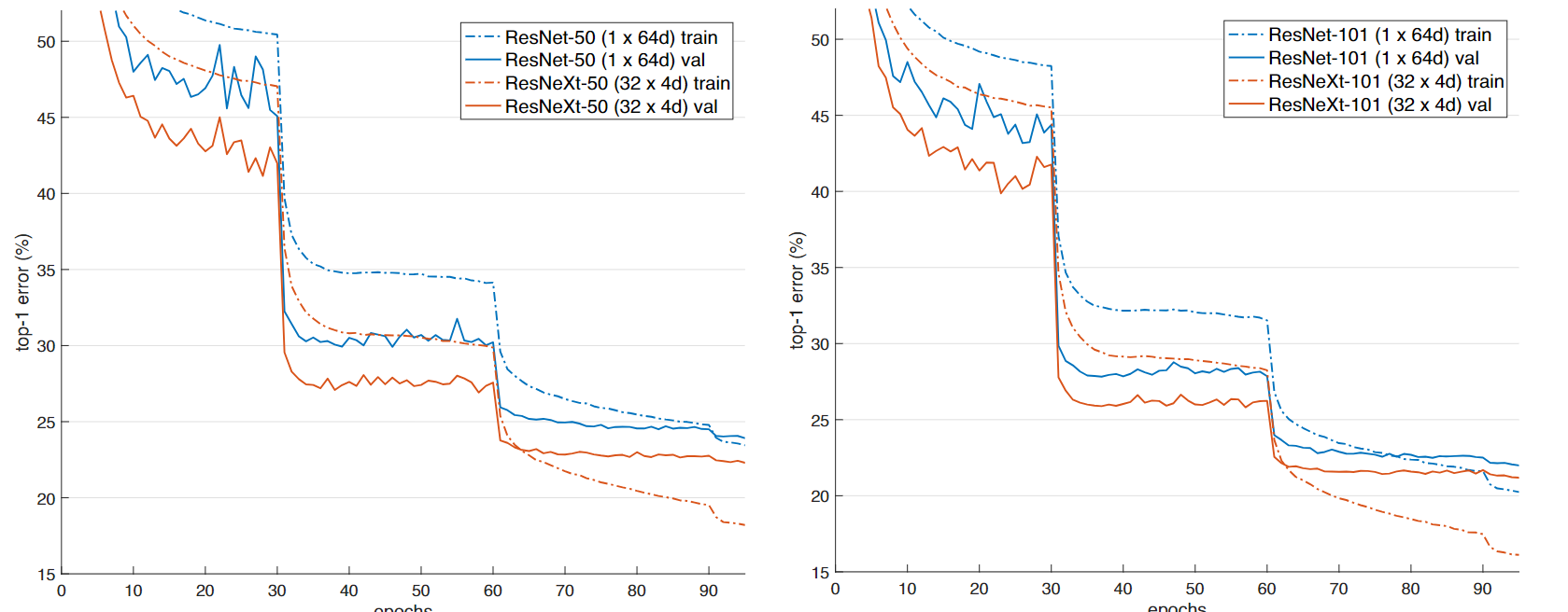 在 ImageNet-1K 数据集上的训练曲线。保持同等复杂度(约41亿 FLOPs,约2500万参数)的 ResNet-50 与 ResNeXt-50 的对比(左);保持同等复杂度(约78亿 FLOPs,约4400万参数)的 ResNet-101 与 ResNeXt-101 的对比(右)